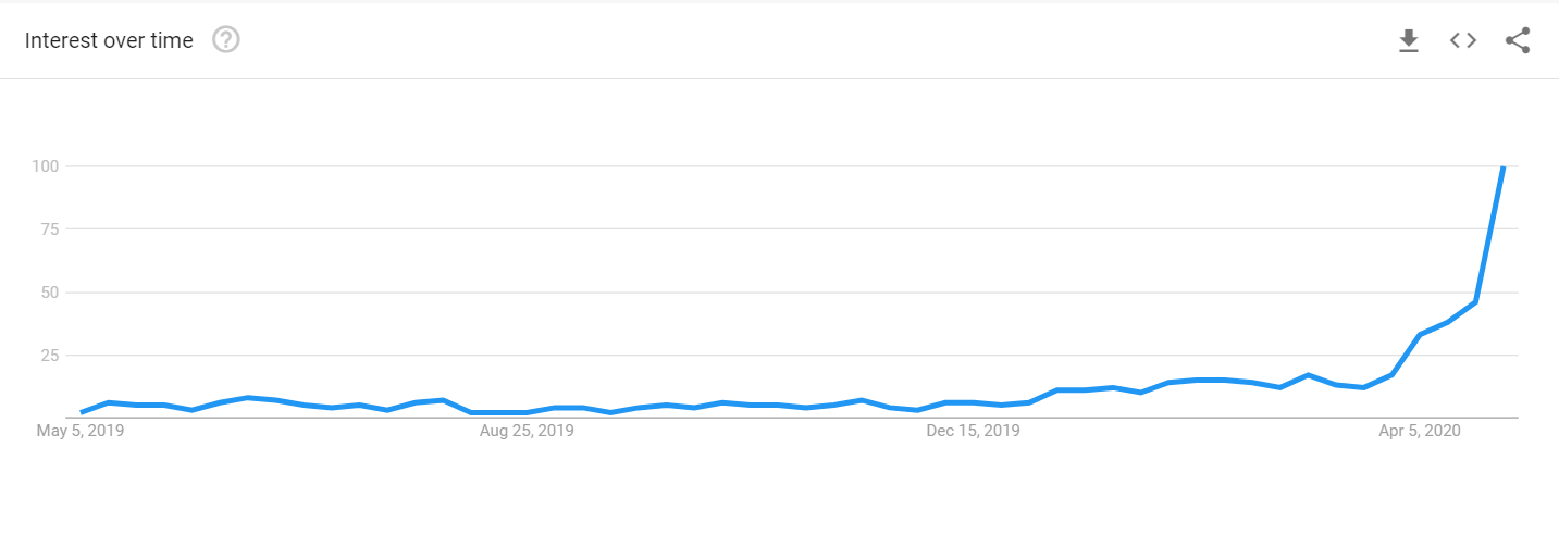 Searches for Bitcoin (Source - Google Trends)