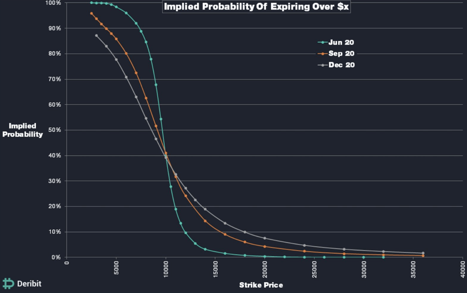 Implied Probability of Expiring Over Sx