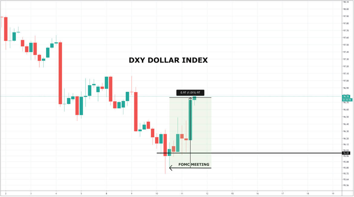 DXY Dollar Index