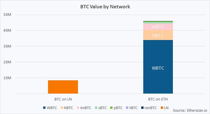 Bitcoin value by Network