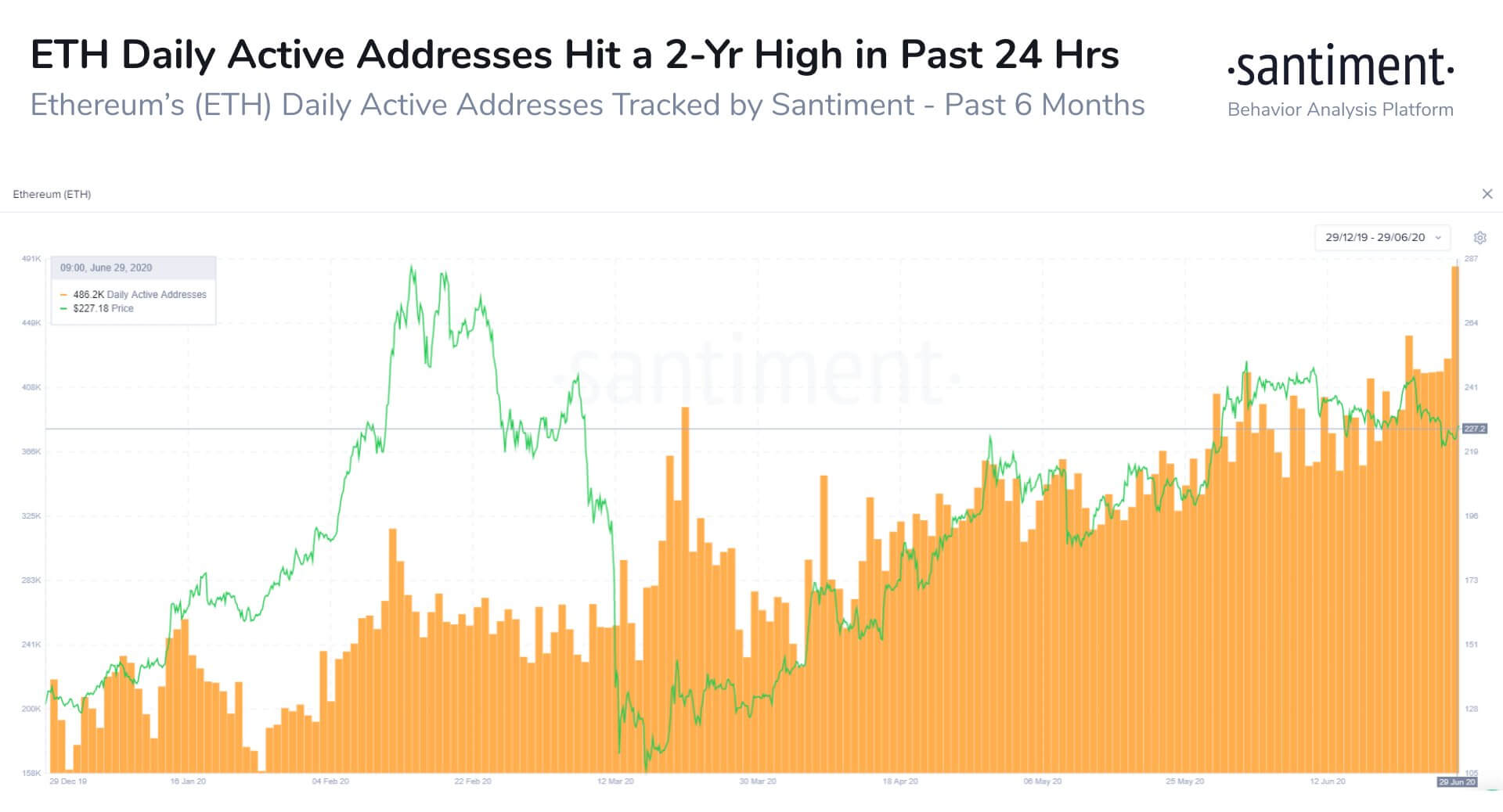 Ethereum’s daily active address count is flashing a major warning sign ...