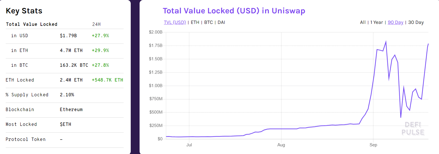 Uniswap locks up $1.79 billion two days after token launch, UNI goes to $7.50