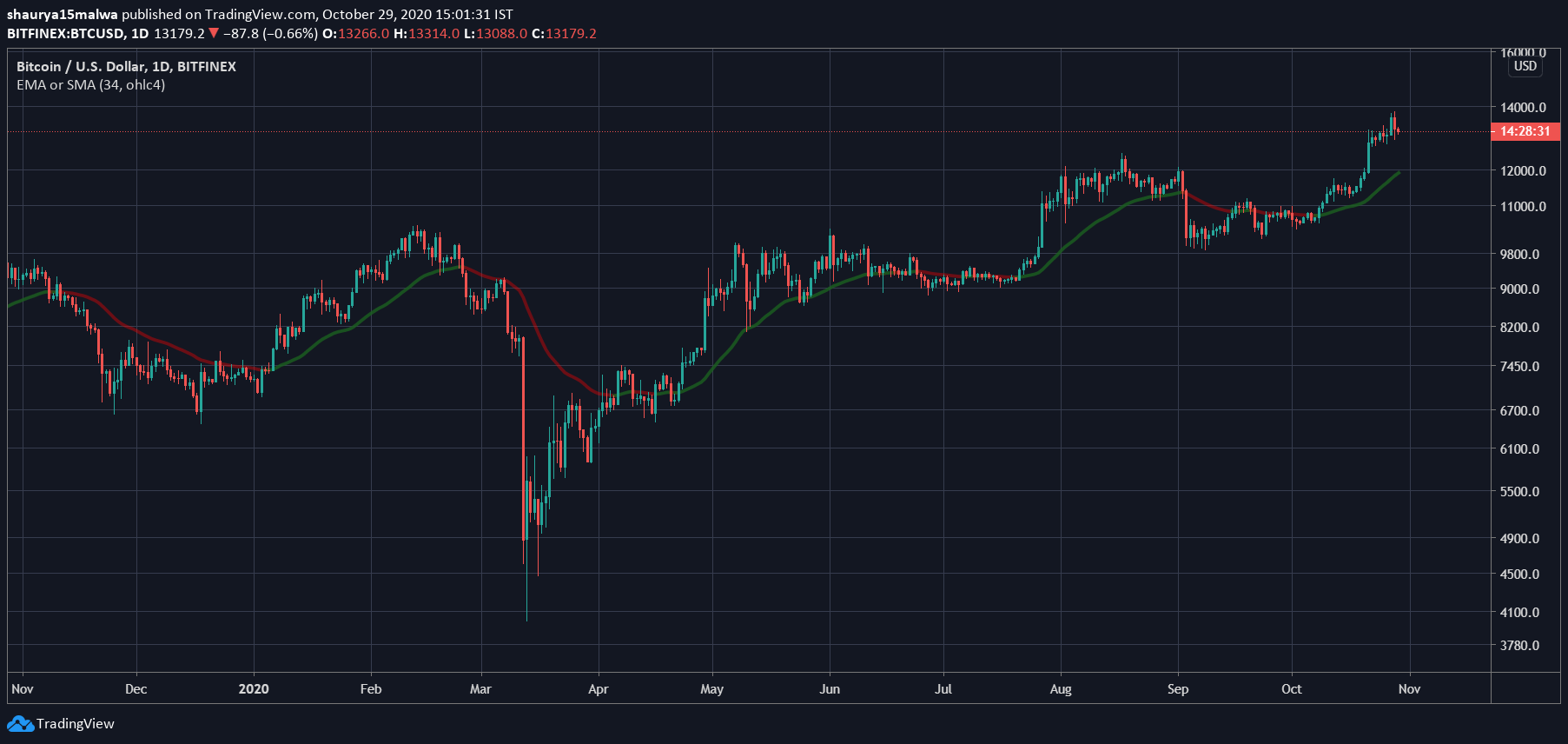 Bitcoin's has gained over 300% to investors since March. Image: TradingView