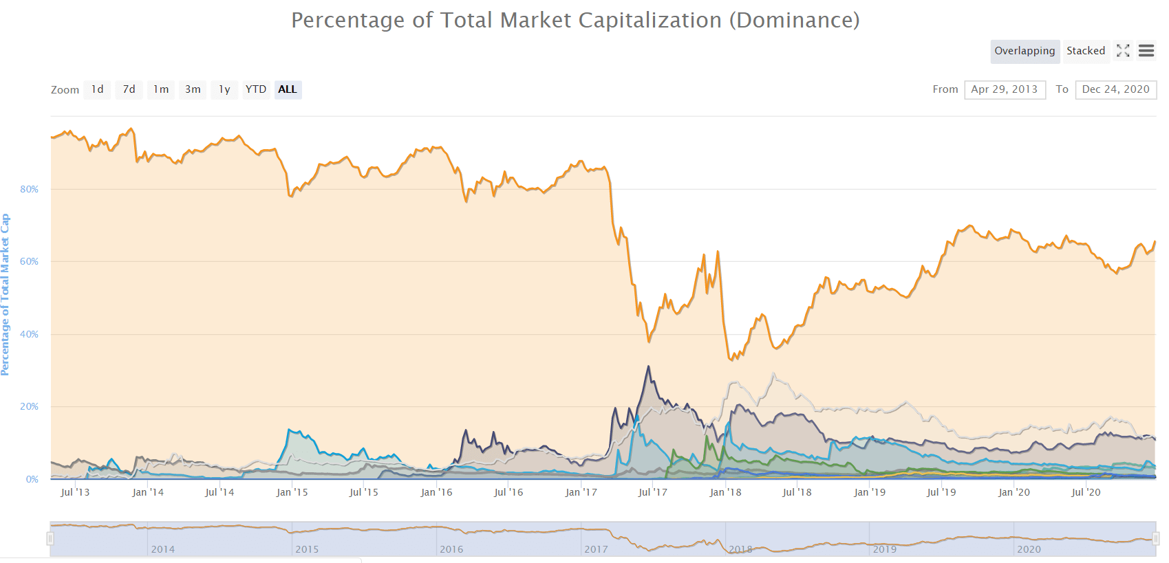 coinmarketcap btc dominance