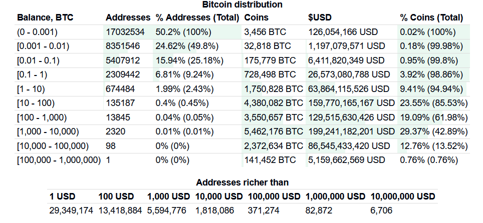 Bitcoin distribution chart