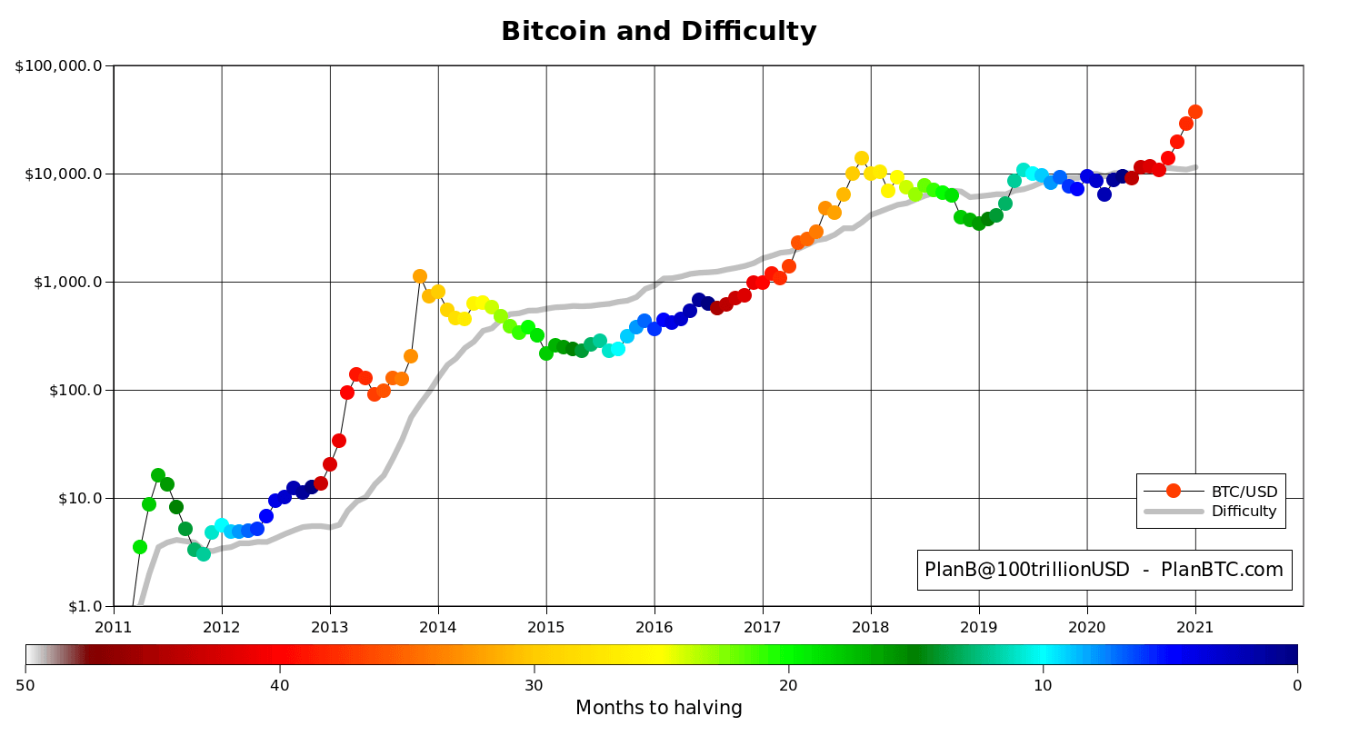 Bitcoin price and mining difficulty chart