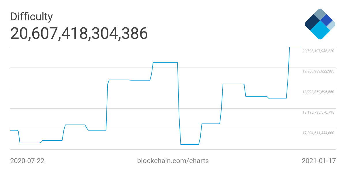 Bitcoin mining difficulty last 180 days