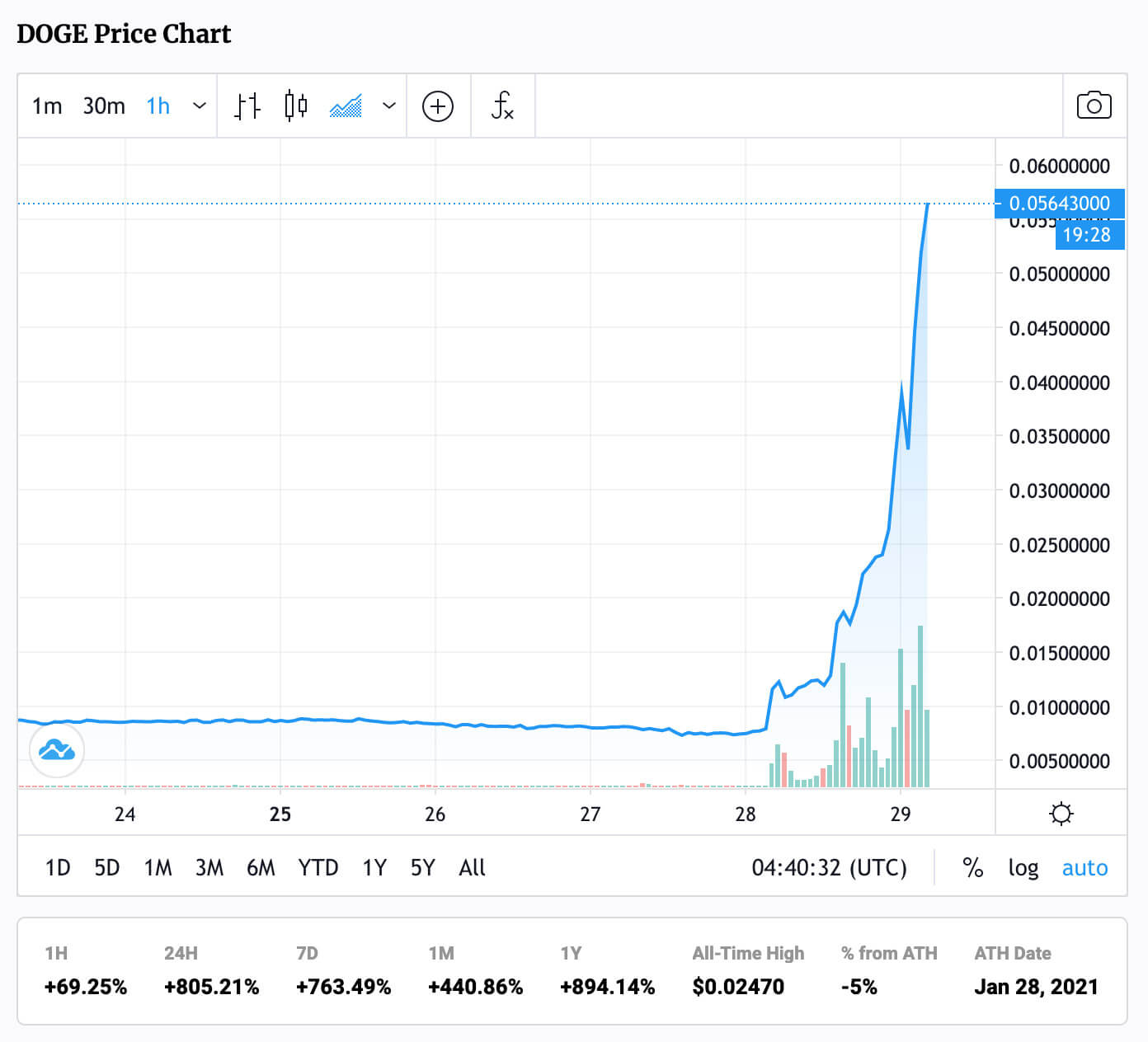 Dogecoin (DOGE) rockets 800% higher and enters the top 10 as ...