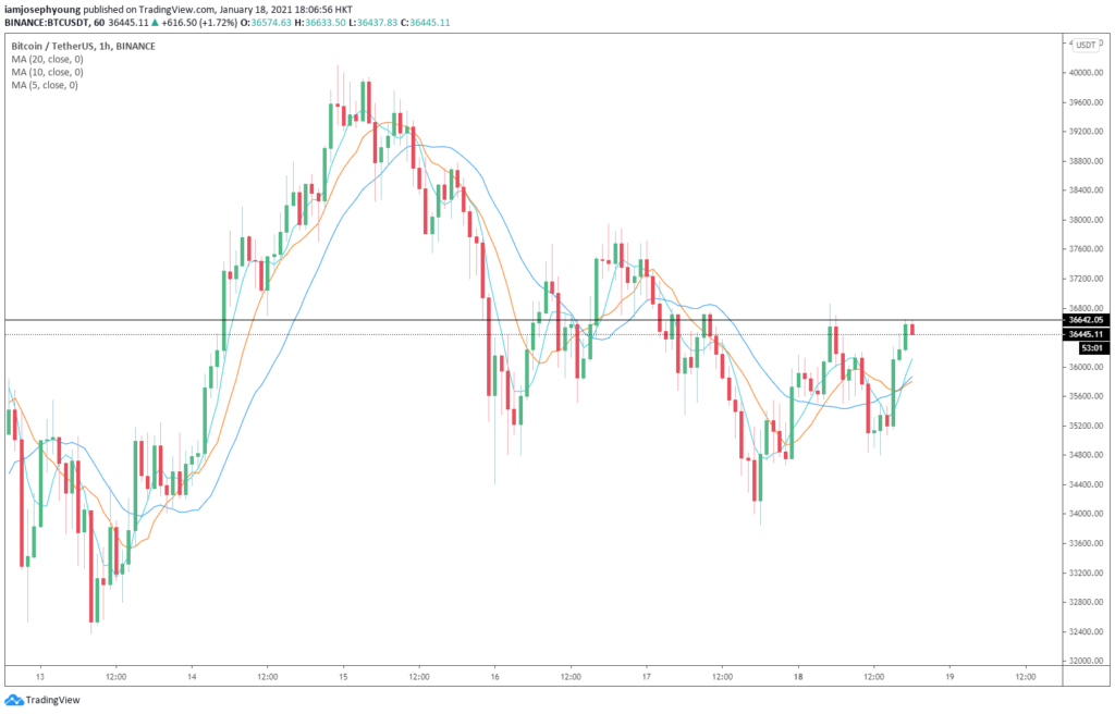 Analysts explain why Bitcoin is primed for a rally back to $40k and higher