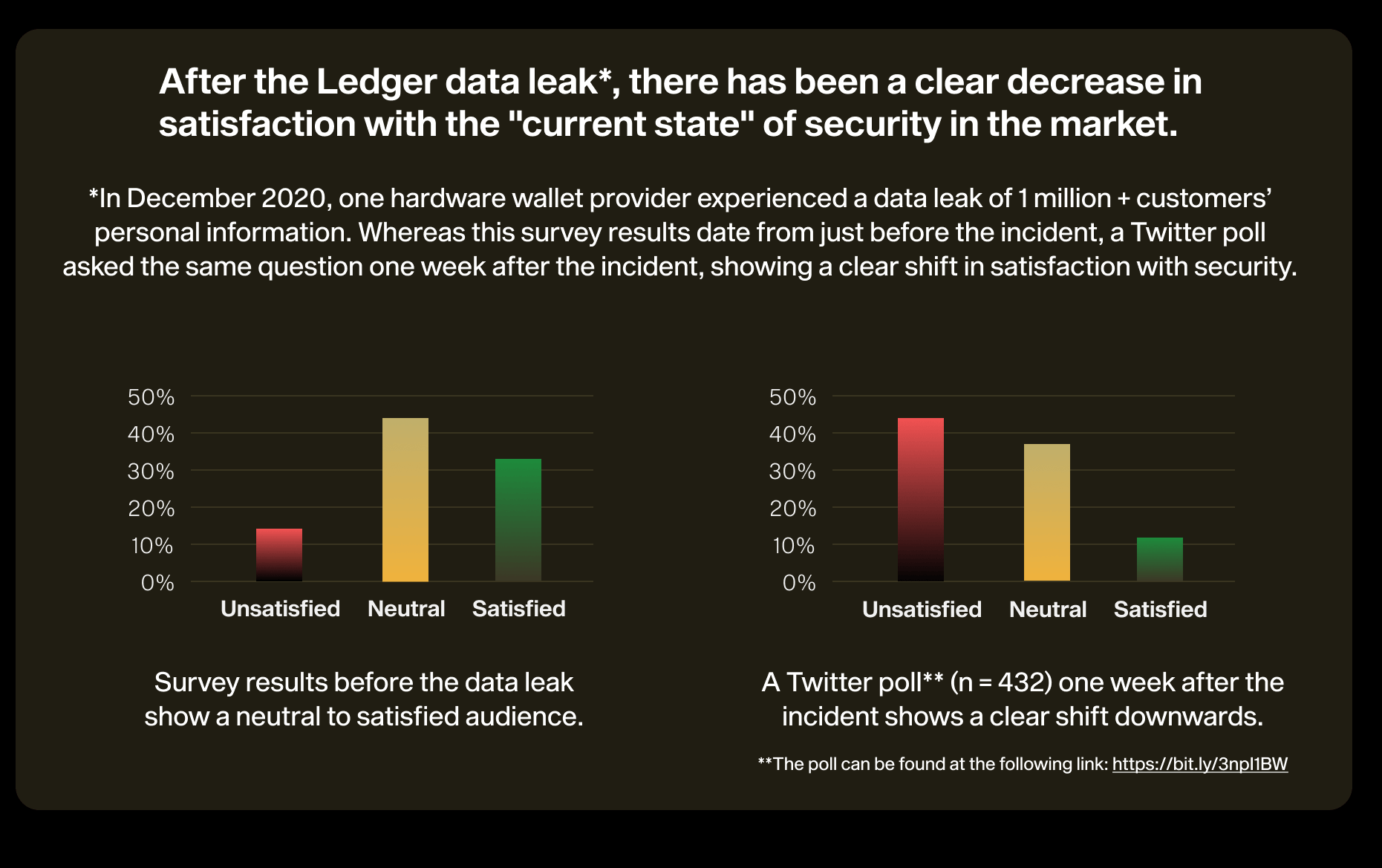 Survey reveals how crypto users handle security after Ledger leak
