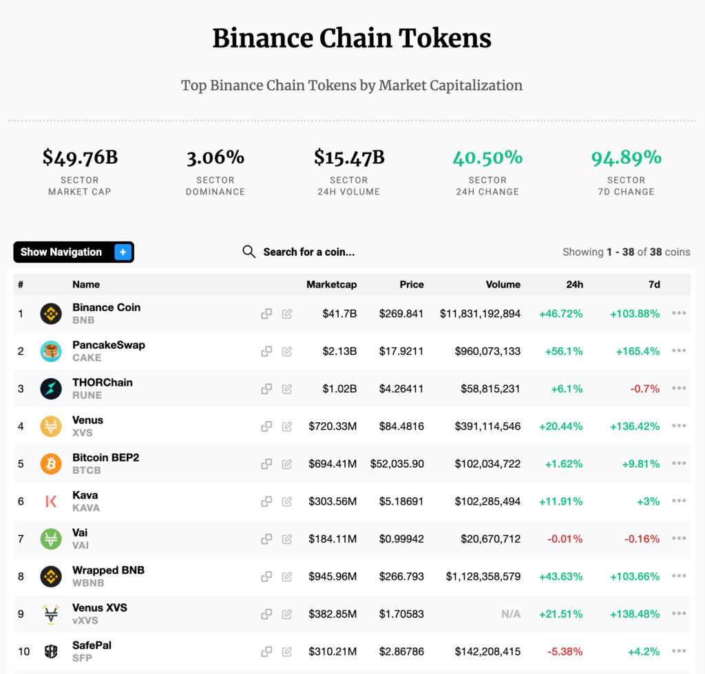 Binance Coin (BNB) Erupts Above $270 As The Whole Smart ...