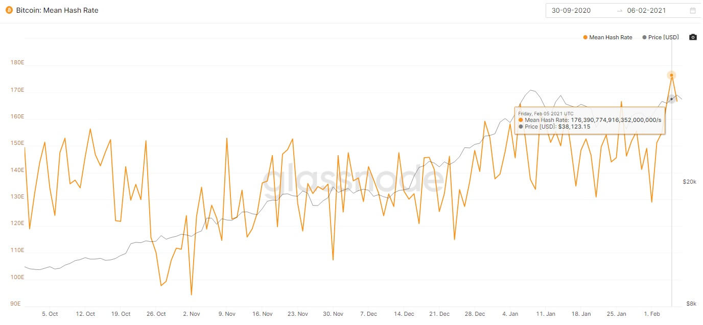 The Bitcoin network's mean hash rate exceeded 176 EH/s