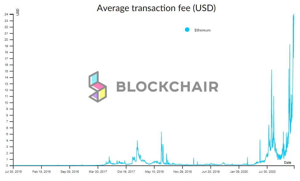 Ethereum transaction fees
