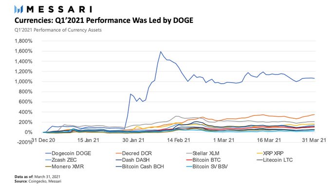 Dogecoin is top performing crypto of Q1 2021
