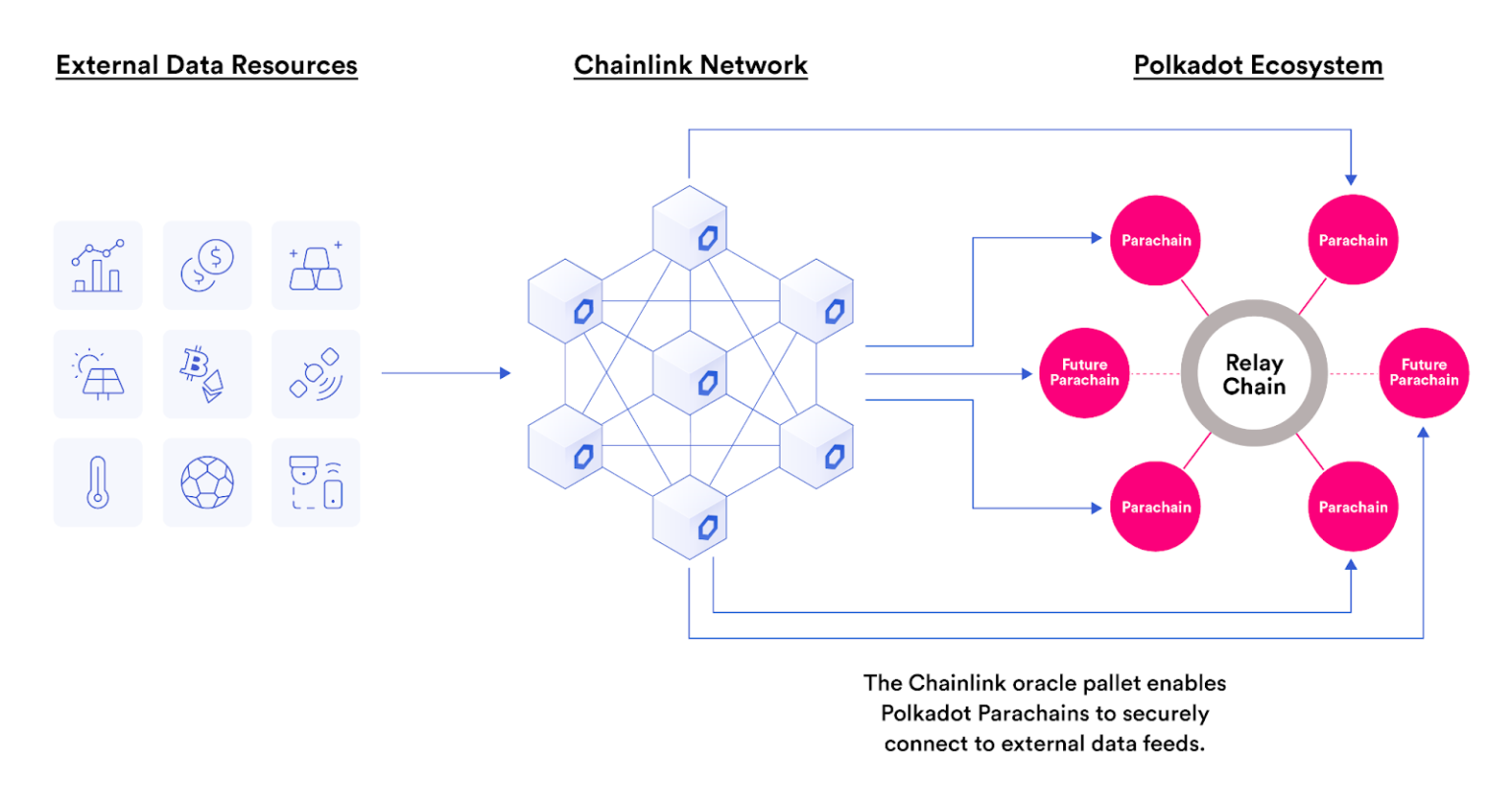 Chainlink (LINK) brings its price oracles to Polkadot (DOT ...