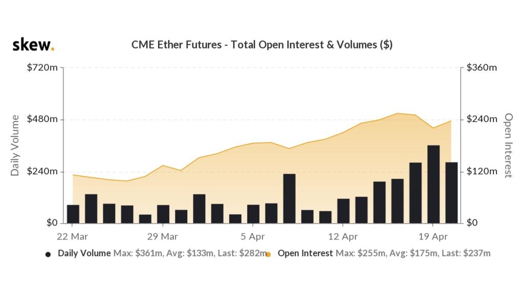 CME Ether Futures by Skew