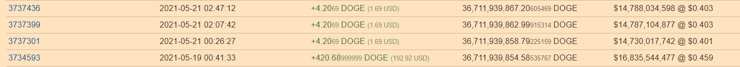 Whale holding $15 billion in Dogecoin bought 420.69 DOGE yesterday