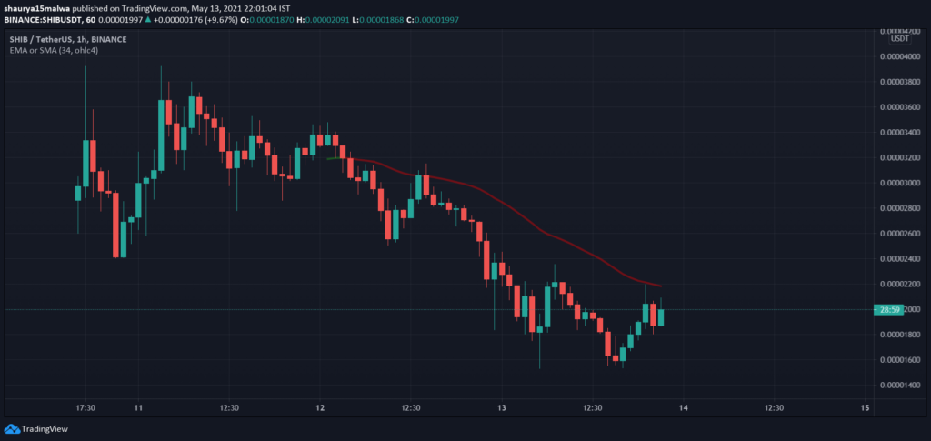 Traders lost $200 million trading Dogecoin and Shiba Inu (SHIB) yesterday