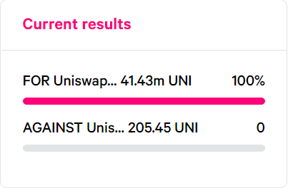 Nearly 100% of Uniswap’s community wants Arbitrum on the ETH DEX