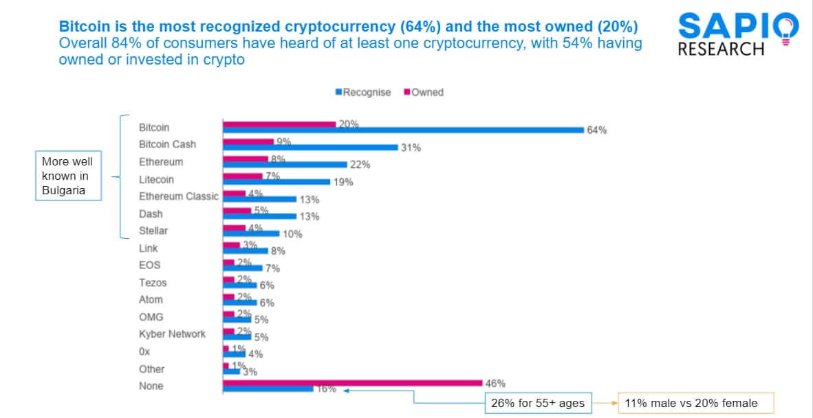 Research reveals trends around cryptocurrency adoption