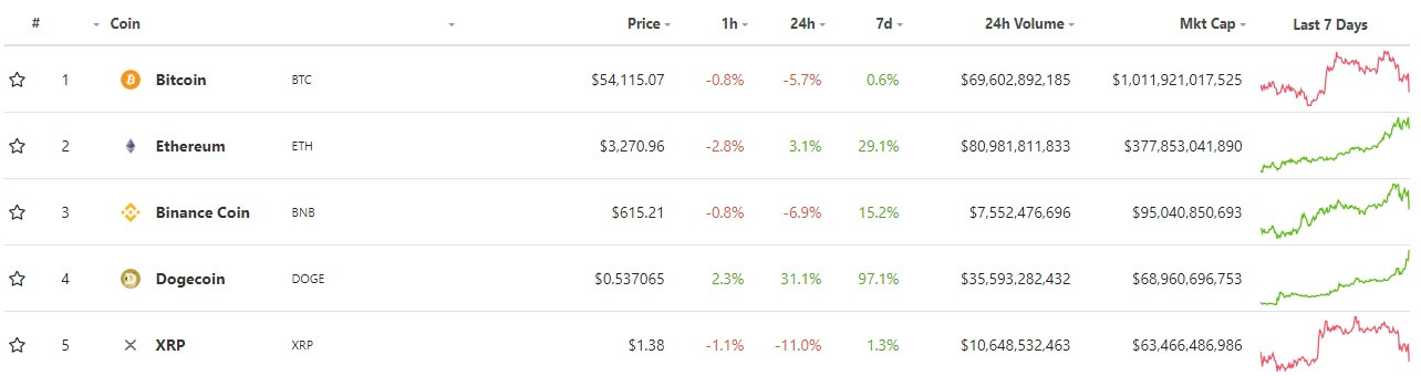 The top five cryptocurrencies by their market capitalization
