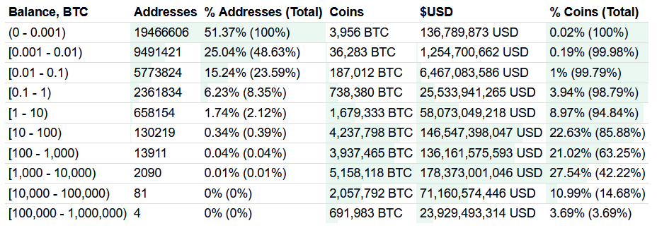 Bitcoin token distribution by wallet balance