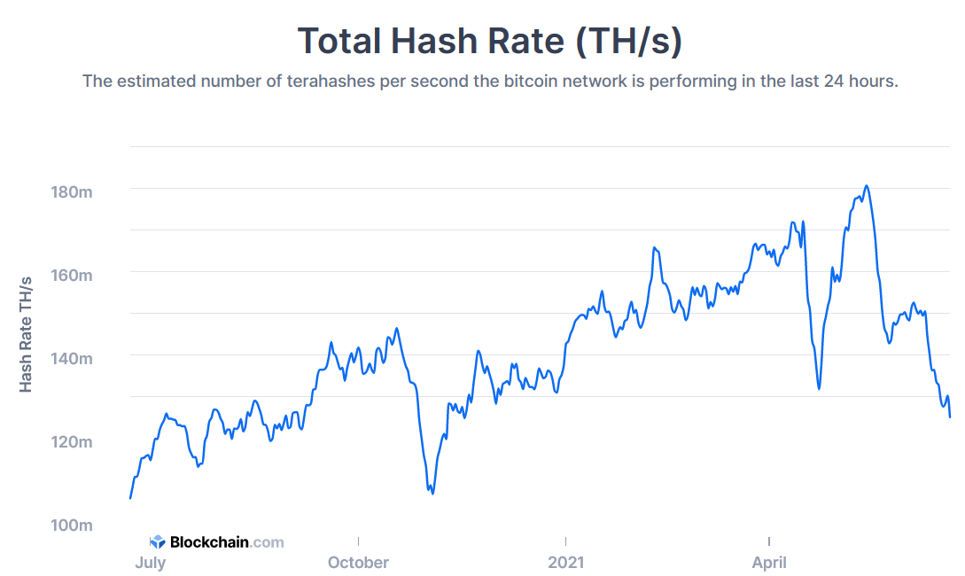 Bitcoin hash rate - rolling 1 year