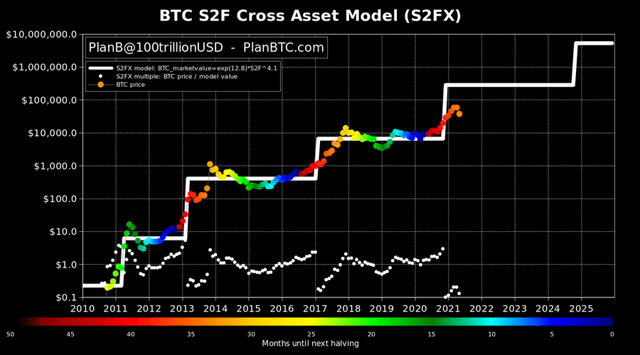 Bitcoin S2FX model
