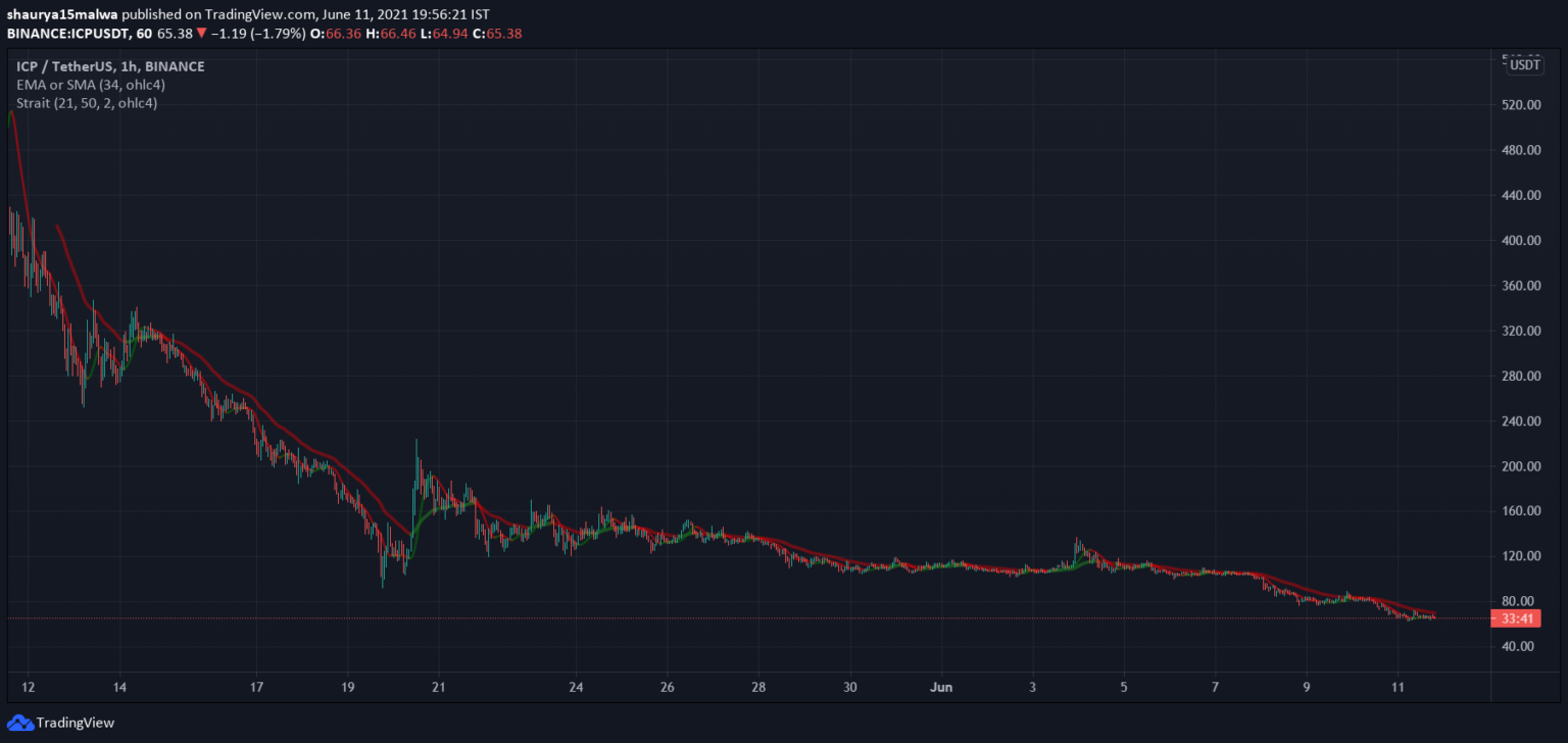 Dfinity Coin Community reacts after Dfinity token ICP loses 80% of its value since May