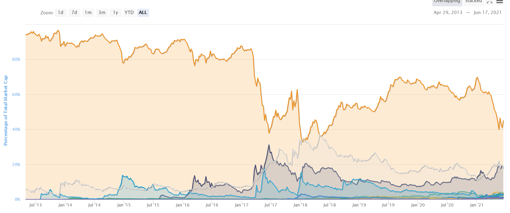 You can soon bet on BTC’s dominance against other cryptos