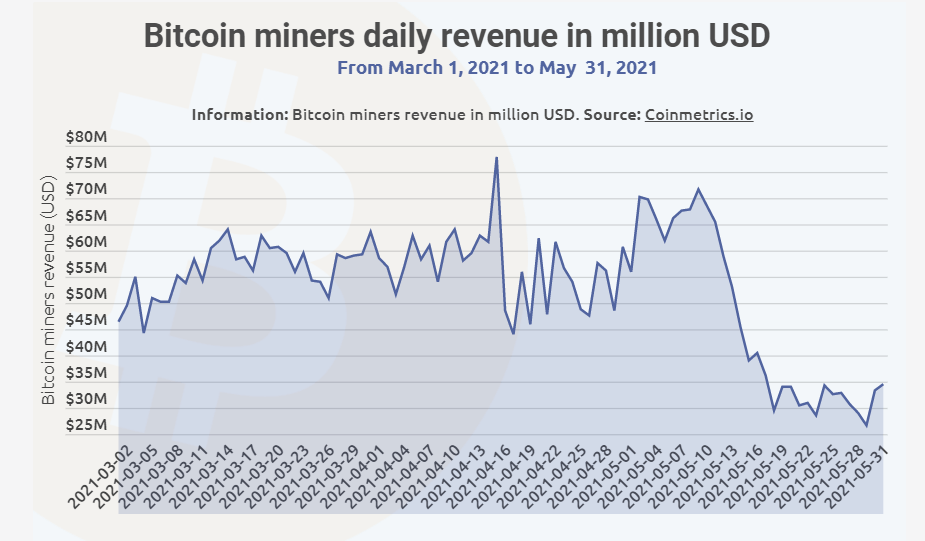BTC miners made over $1.4 billion last month, despite plunge