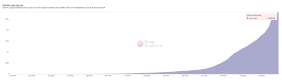 Unique addresses in the DeFi ecosystem, representing the number of users, source: DuneAnalytics