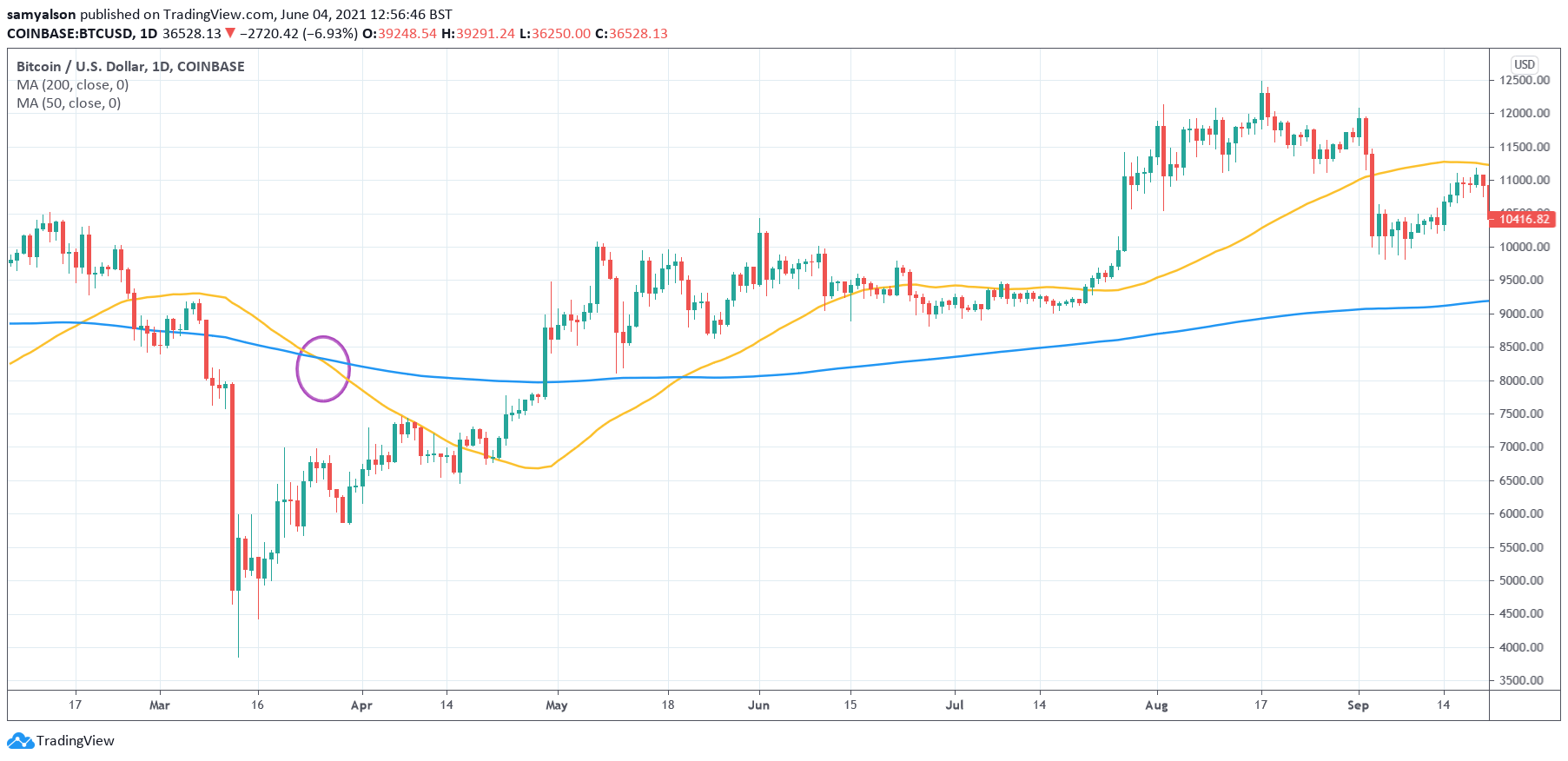 Bitcoin daily chart showing previous instance of a death cross in March 2020