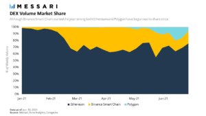 ETH, Binance Smart Chain DEXs are eating their centralized crypto counterparts