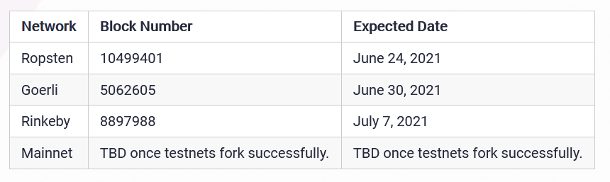 Ethereum London hard fork schedule