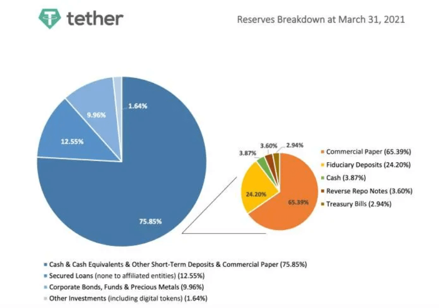 Tether reserve breakdown