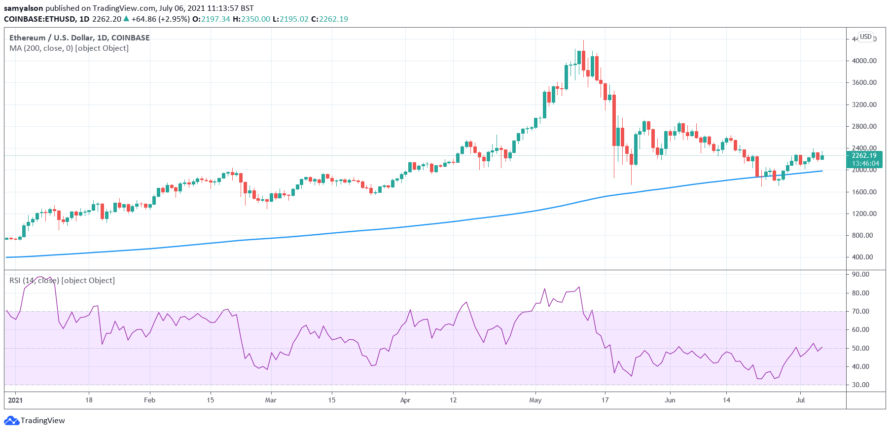 Ethereum daily chart