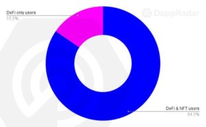 85% of DeFi users are riding the NFT wave, with US collectors leading the front