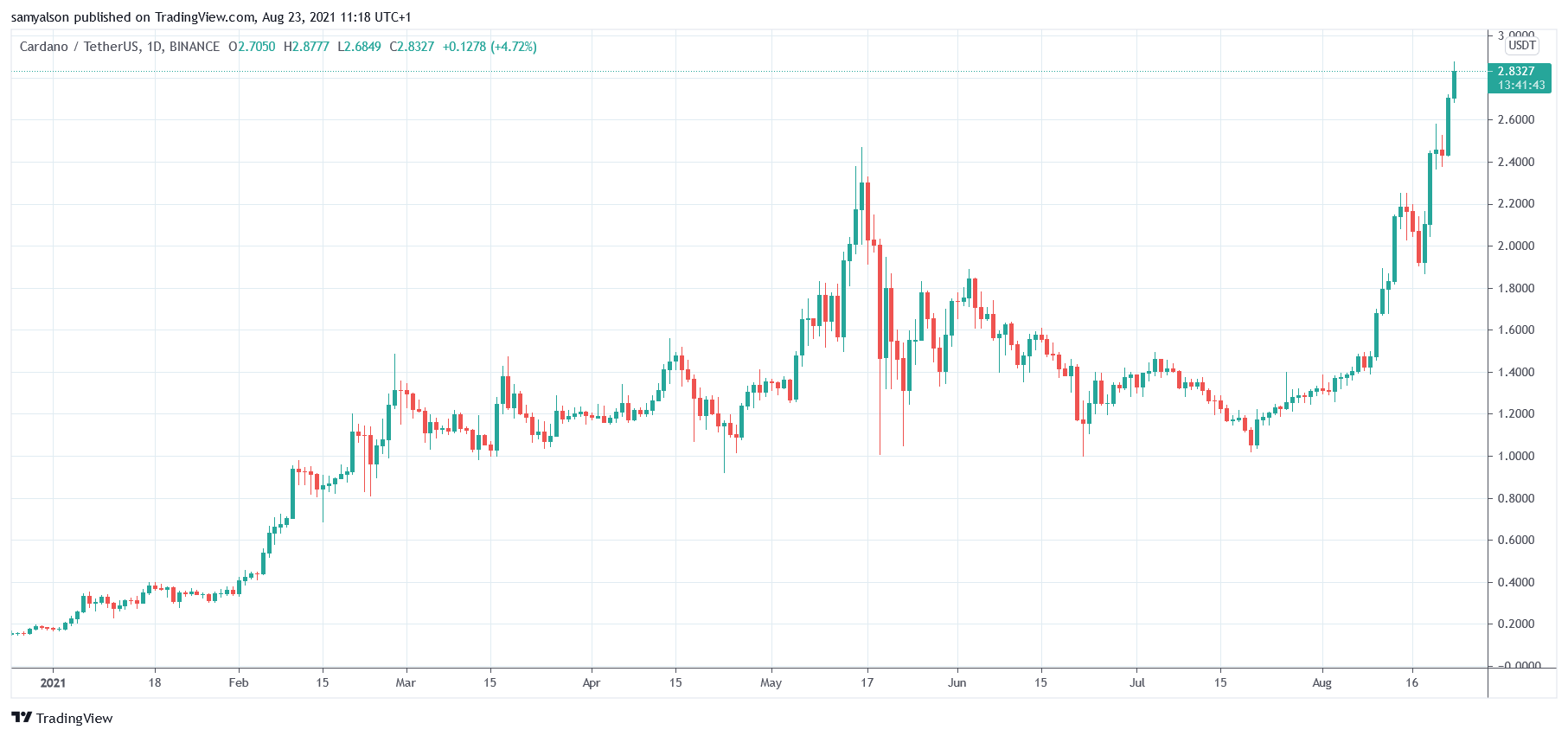 Hoskinson laughs off disbelief surrounding Cardano as ADA hits $2.80
