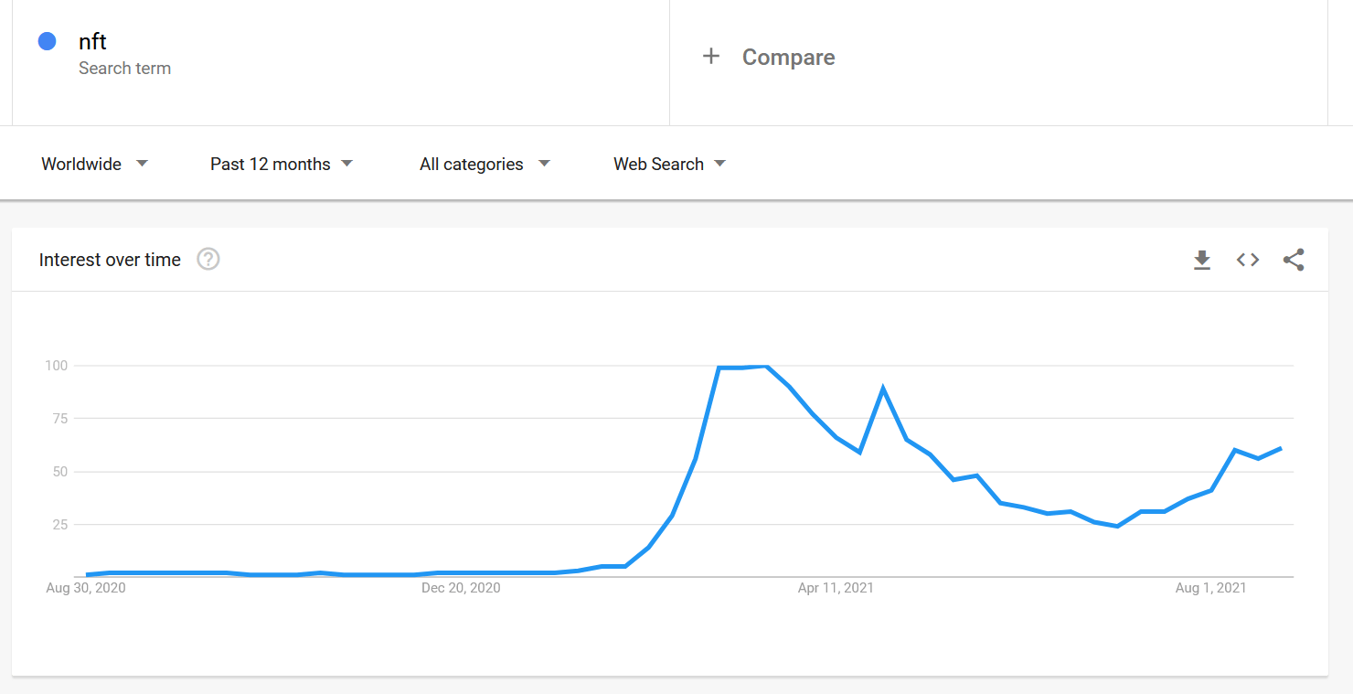 Google search interest for NFTs