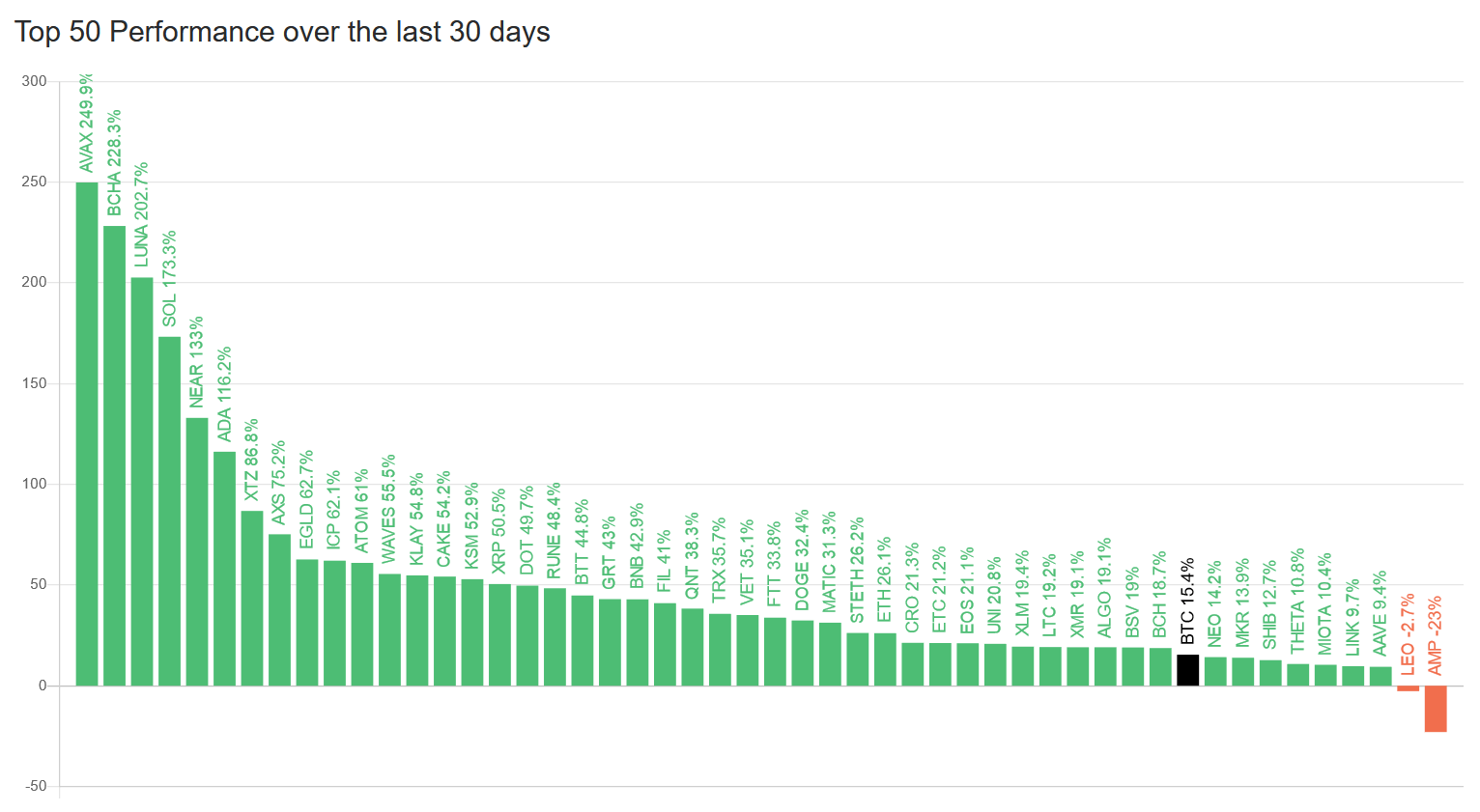 Top performing alts over the last 30 days