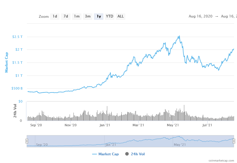 Total crypto market cap - 1 year