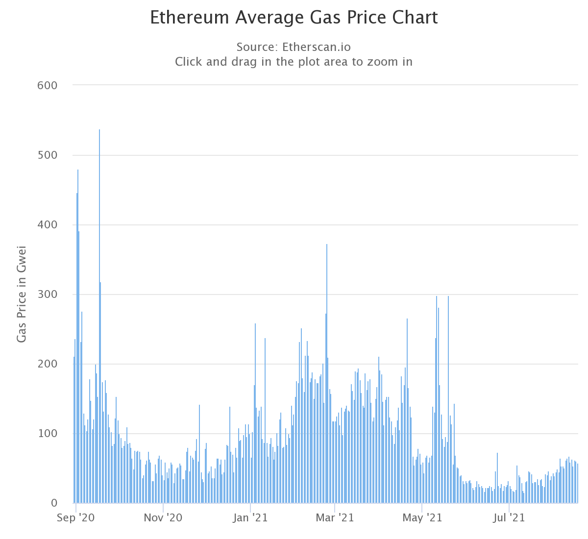 Precios promedio del gas Ethereum