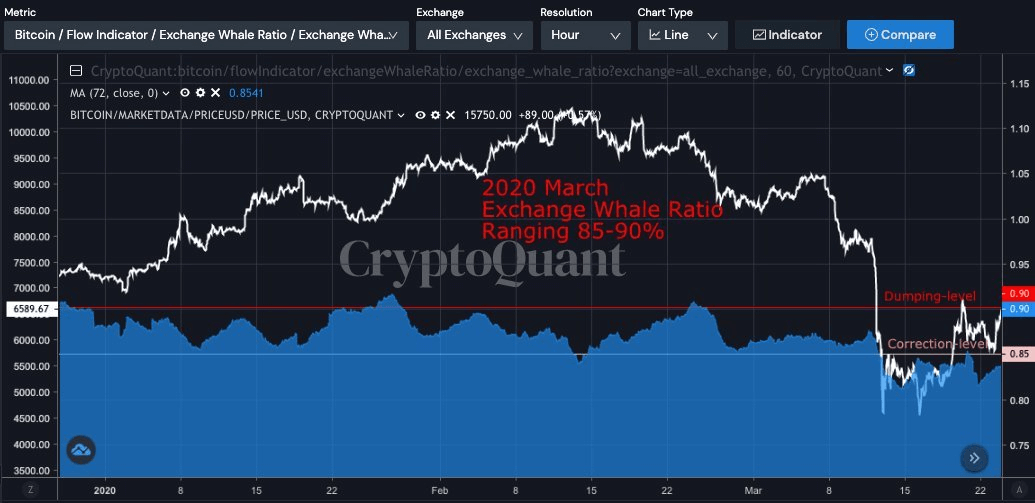 ‘Whale’ indicator that preceded 2020’s BTC (BTC) crash is now back