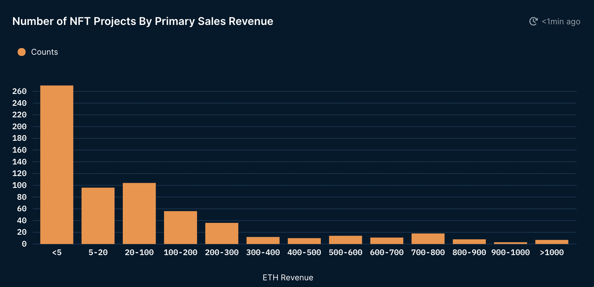 Here’s what happens to ETH (ETH) revenue after multimillion NFT sales
