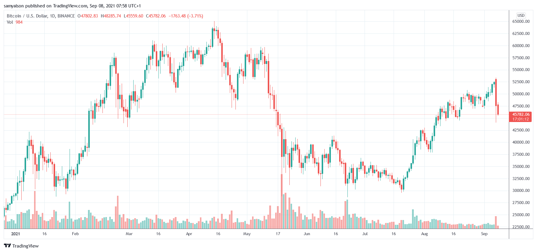 Bitcoin daily chart with volume