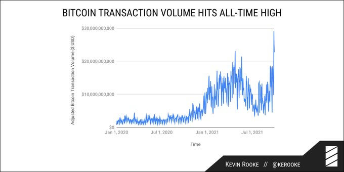 Bitcoin daily transaction volume hits $29 billion ATH, what does this mean?