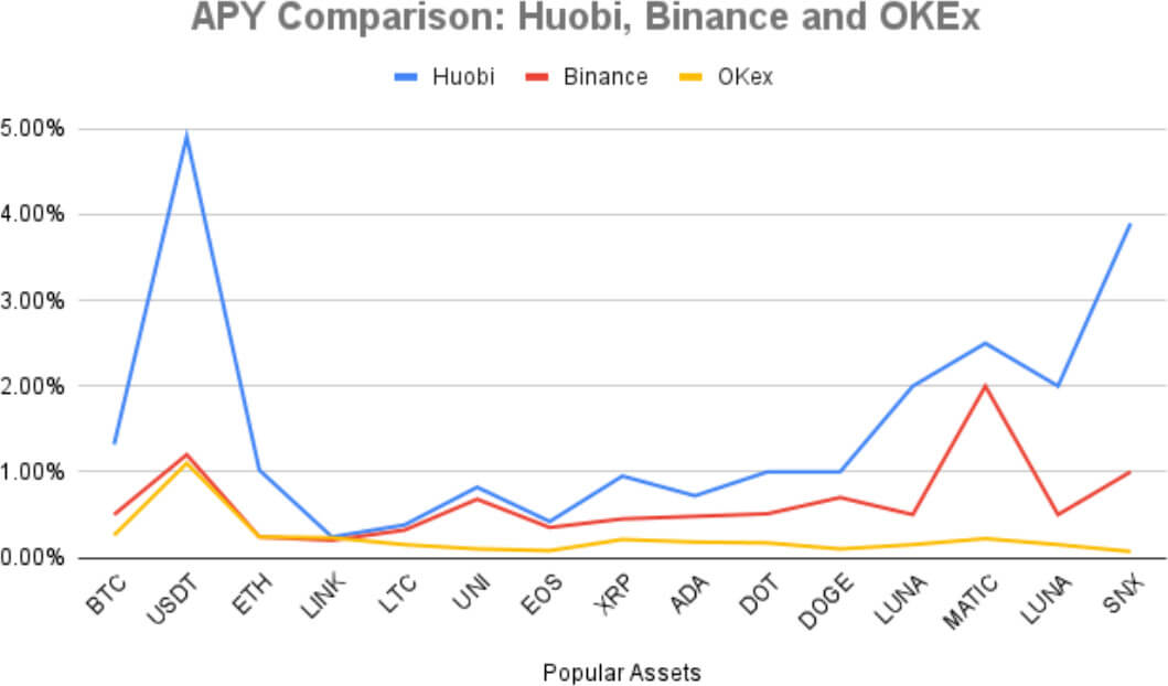 Image: Daily APY comparion of Huobi, Binance and Okex on August 25th 