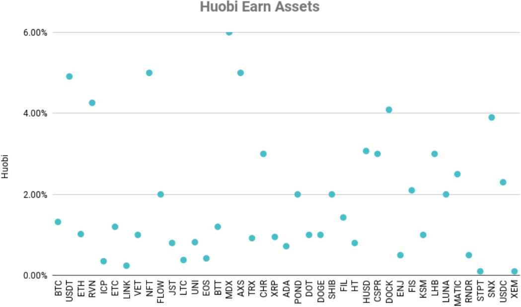 Image: Popular assets on Huobi Earn. 