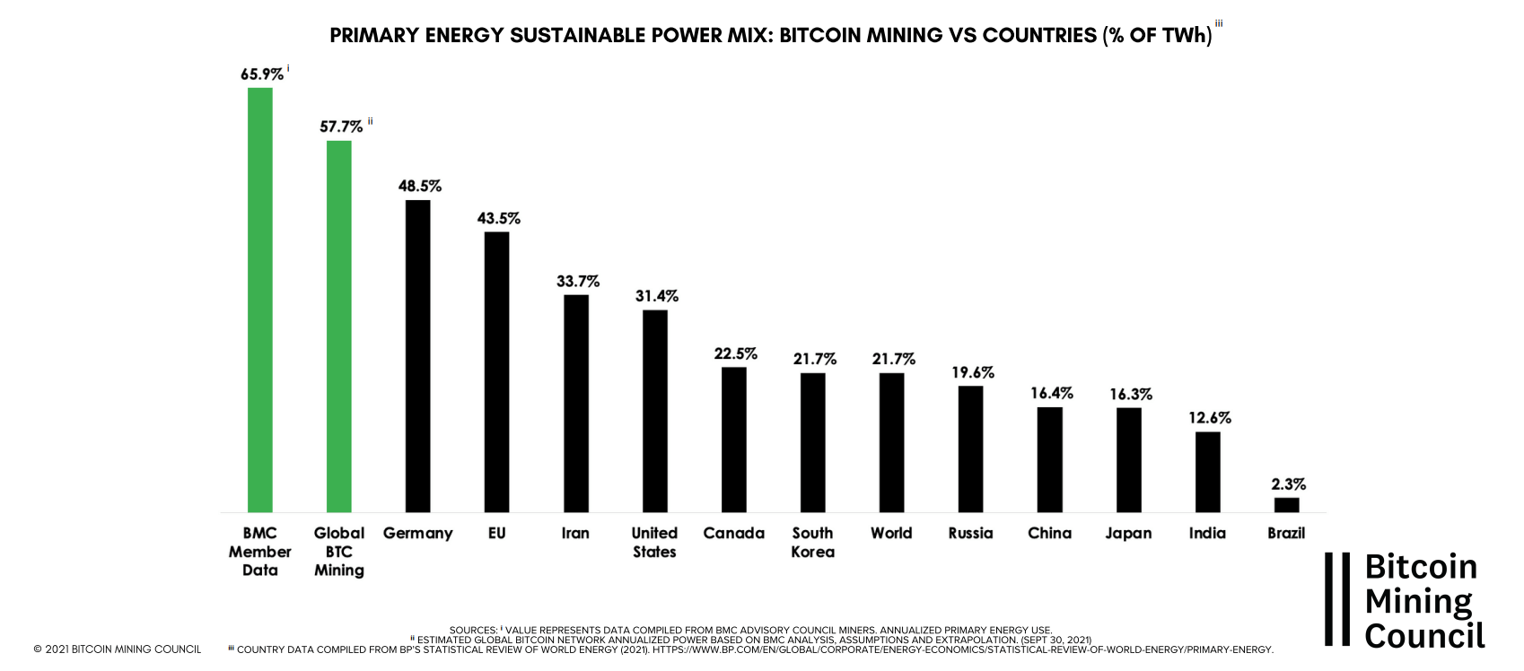 Global Bitcoin mining industry’s sustainable electricity usage has grown to 57.7%